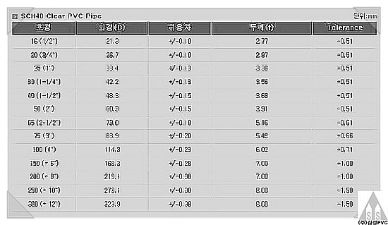 Pvc 투명 파이프 규격포함 네이버 블로그