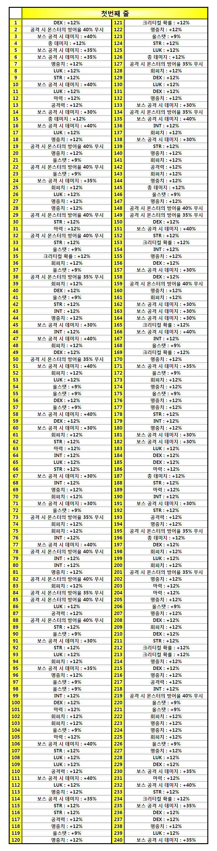 메이플스토리 기획팀의 21번째 이야기 잠재 옵션의 확률이 이상하다 네이버 블로그