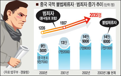 조선족 강력범죄 대책이 없다 | 인스티즈