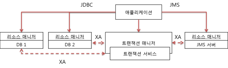 jtaë¥¼ íµí ê¸ë¡ë² ë¶ì° í¸ëì­ì ê´ë¦¬;ì ëí ì´ë¯¸ì§ ê²ìê²°ê³¼