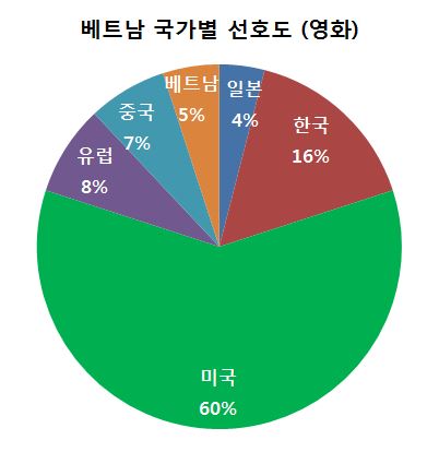 베트남 사람이 뽑은 국가별 선호도 | 인스티즈
