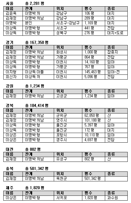 이명박 일가 부동산 80만평이상(23조규모)...다 압류하면 4대강 원상회복 가능 | 인스티즈
