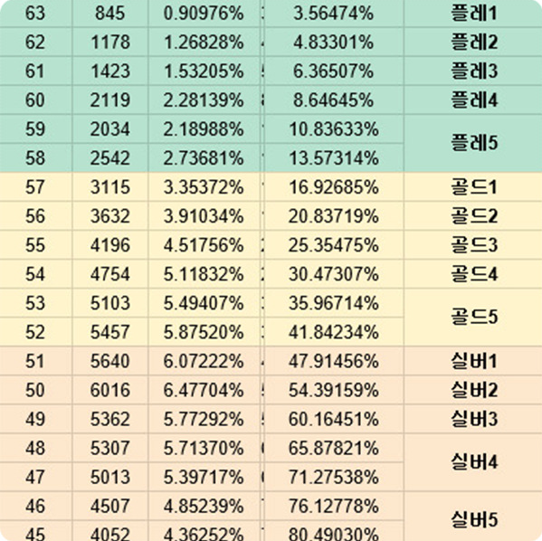 오버워치 경쟁전 등급표 점수에 따른 자신의 실력확인하기 네이버 블로그
