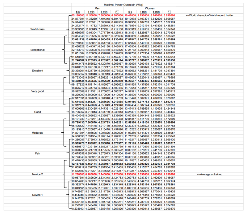 ftp 테스트를 해보자 미세먼지같은 내 파워는 어느정도일까 네이버 블로그 ftp cycling chart