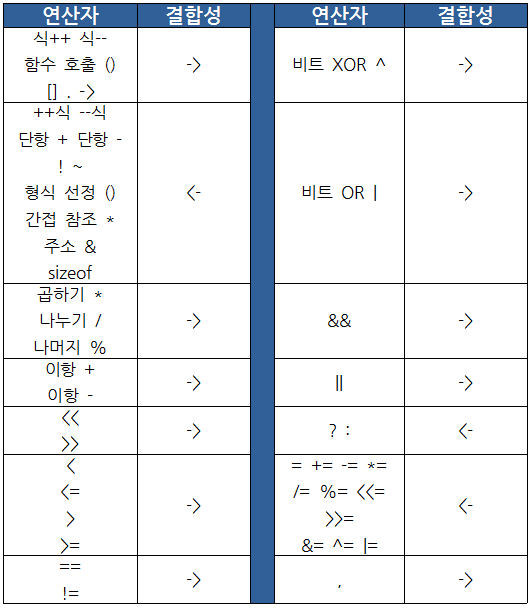 C언어 정리하기 우선순위와 결합성 네이버 블로그