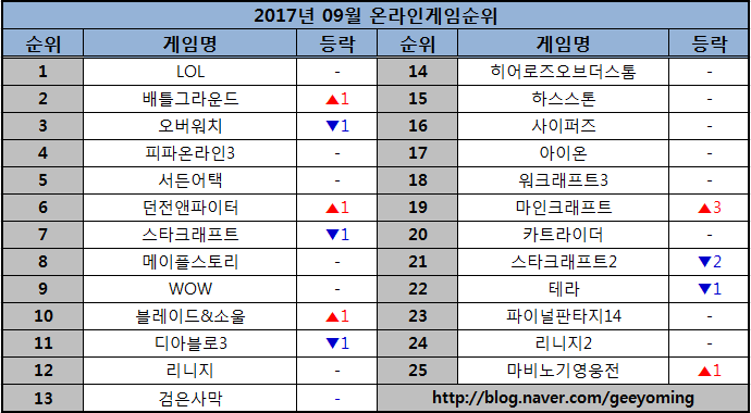 온라인게임순위 17년 8월 3주차 분석