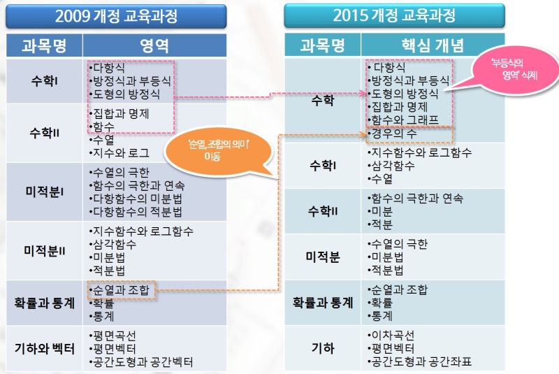 2018 수학 교육과정 비교 2009 개정 교육과정 Vs 2015 개정 교육과정 네이버 블로그
