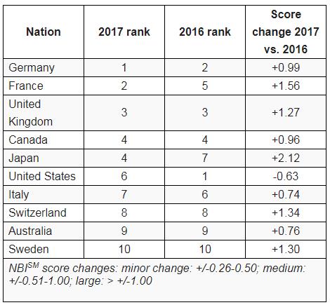 2017 국가브랜드 순위