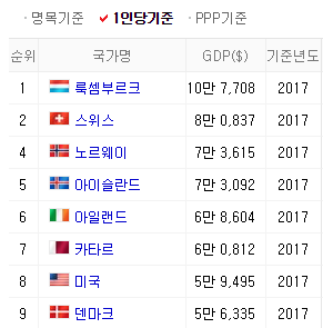 2017한국의 Gdp와 1인당gdp 인구1000만명이상중 1인당gdp순위 인구2000만명이상중 1인당gdp순위 네이버 블로그