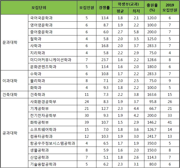 건국대학교 수시등급 Daum 검색