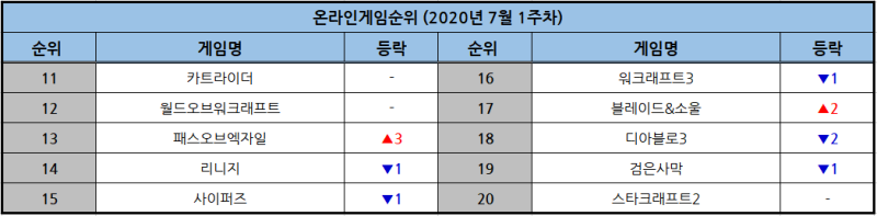 온라인게임순위 7월 1주차 분석 공략 네이버 블로그